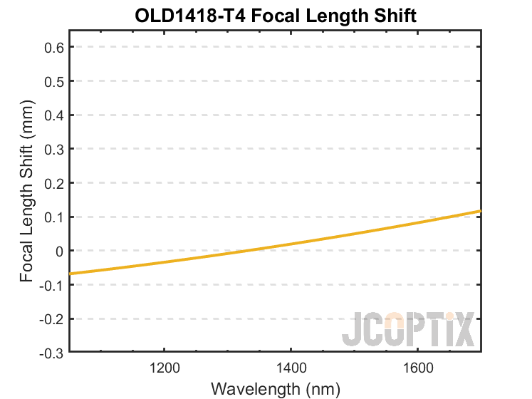 OLD1418-T4 Focal Length Shift